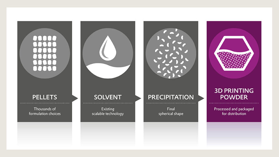 Precipitation is a purely physical process that Evonik uses on a large scale for PA12 powder production. Polyamide 12 granules are dissolved in a suitable solvent under defined pressure and temperature, and the resulting solution is then subjected to an equally controlled cooling process. During this process, the solvent separates again from the polymer, and the latter precipitates to form a fine powder of Evonik's INFINAM® PA12 branded 3D printing nylon material.