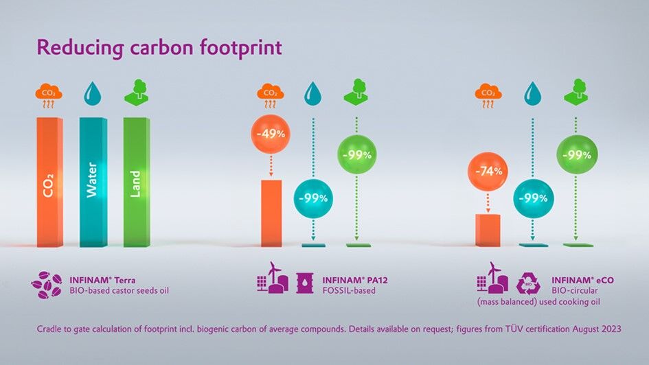 Cradle to gate calculation of footprint incl. biogenic carbon of average compounds. Details available in the whitepaper below. Figures from TÜV certification August 2023